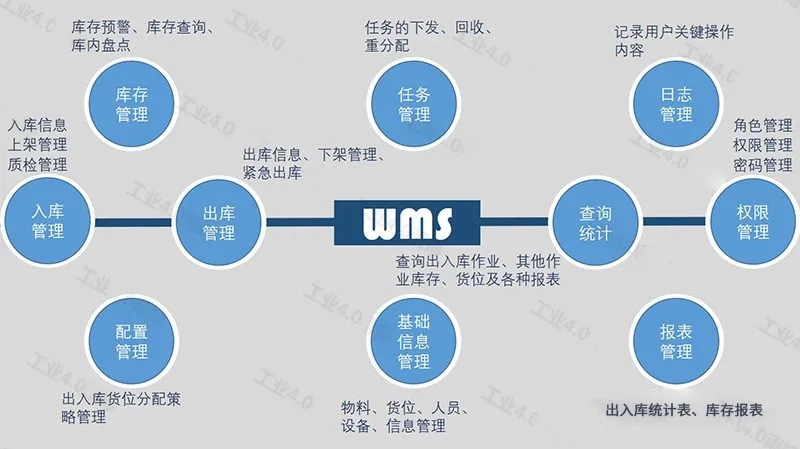 ᲻֪ʵҵ˱ʶWMSִϵͳ